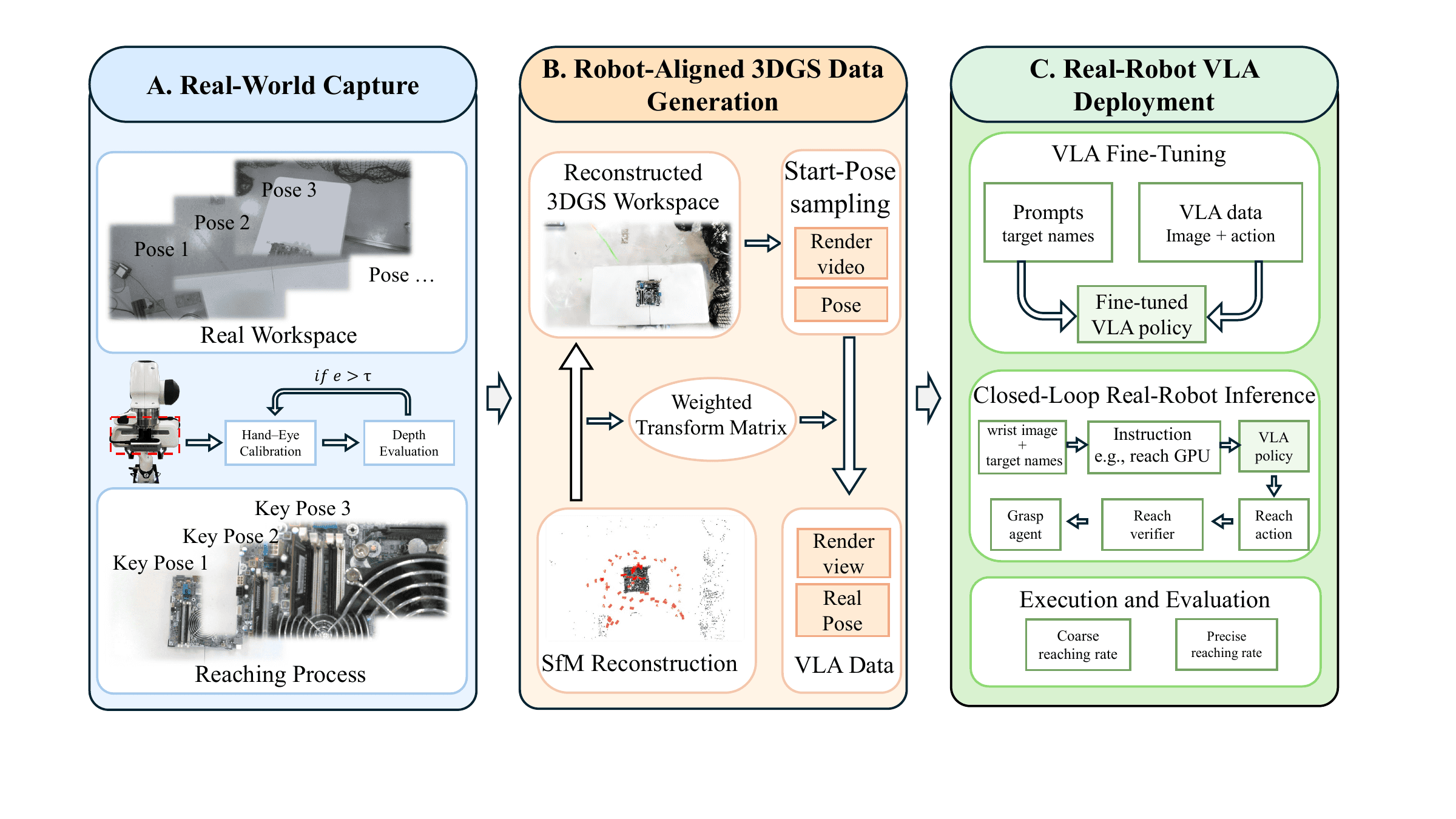 PrecisionReach-GS: Dữ liệu 3DGS cho VLA π0.5