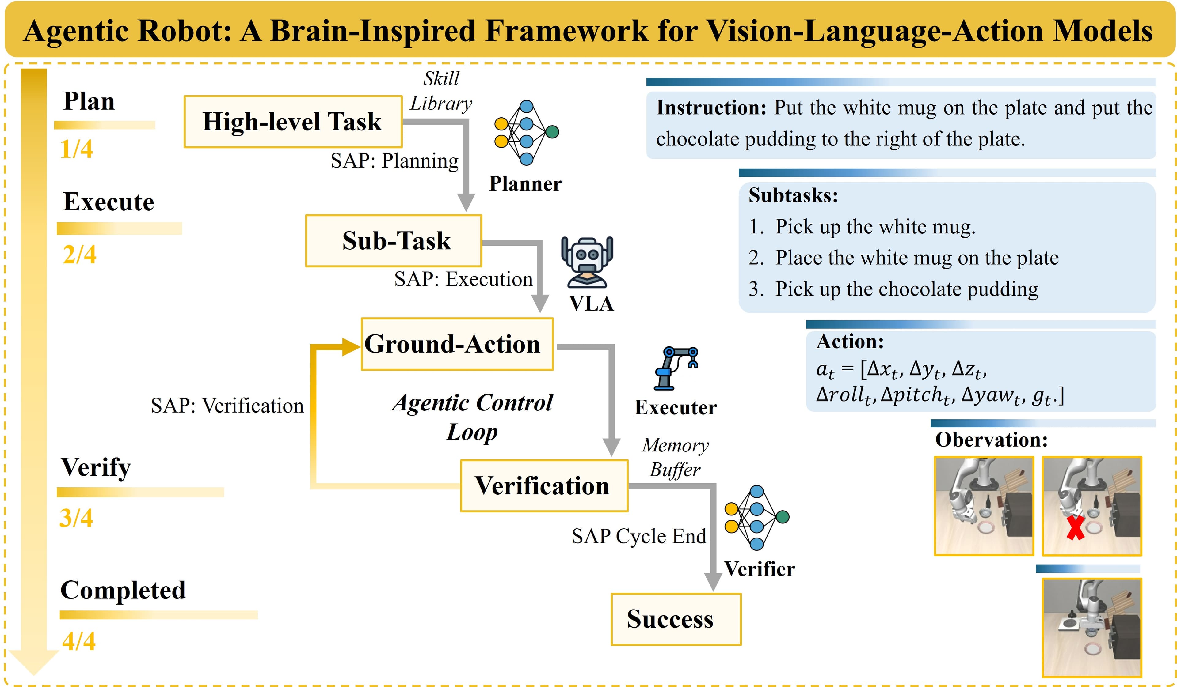 Agentic Robot: SAP Protocol & Temporal Verifier