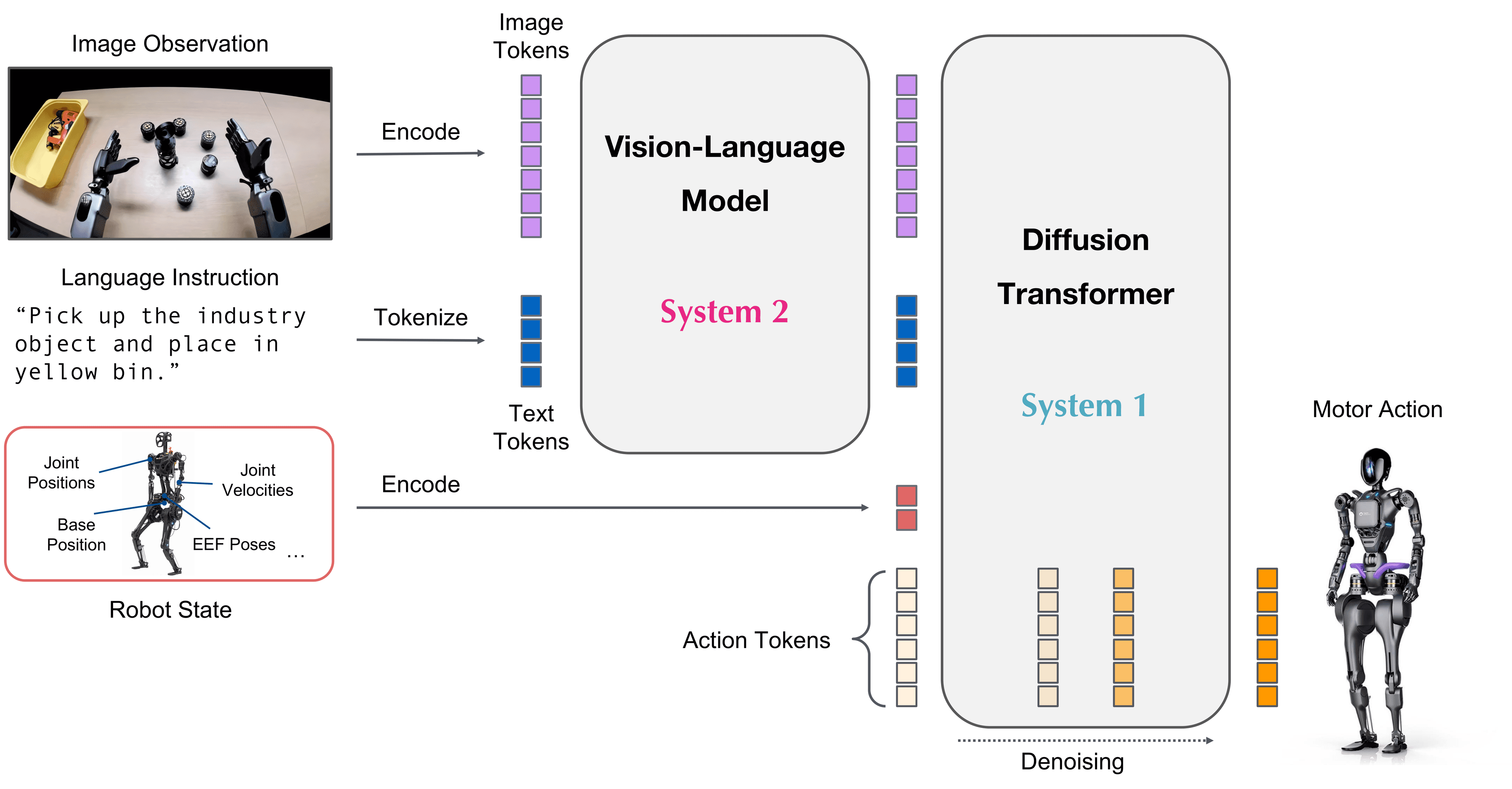 GR00T N1 + Unitree G1: decoupled WBC+VLA architecture from 6Hz to 500Hz