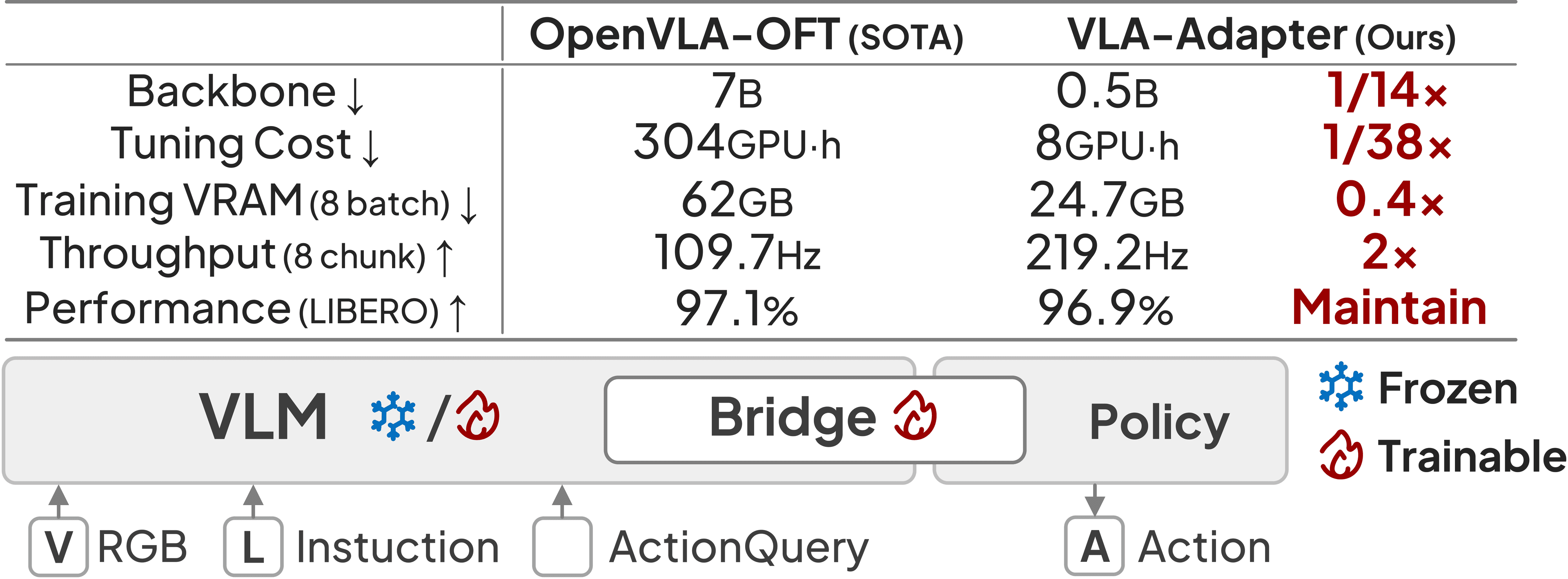 VLA-Adapter: Train VLA 0.5B với 9.6GB VRAM, 99.2% LIBERO