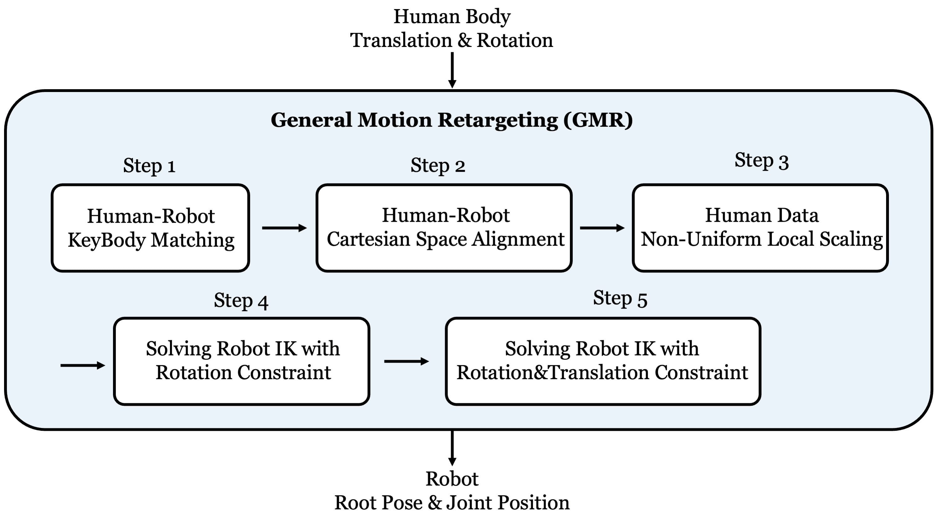 Retarget AMASS/GMR sang robot