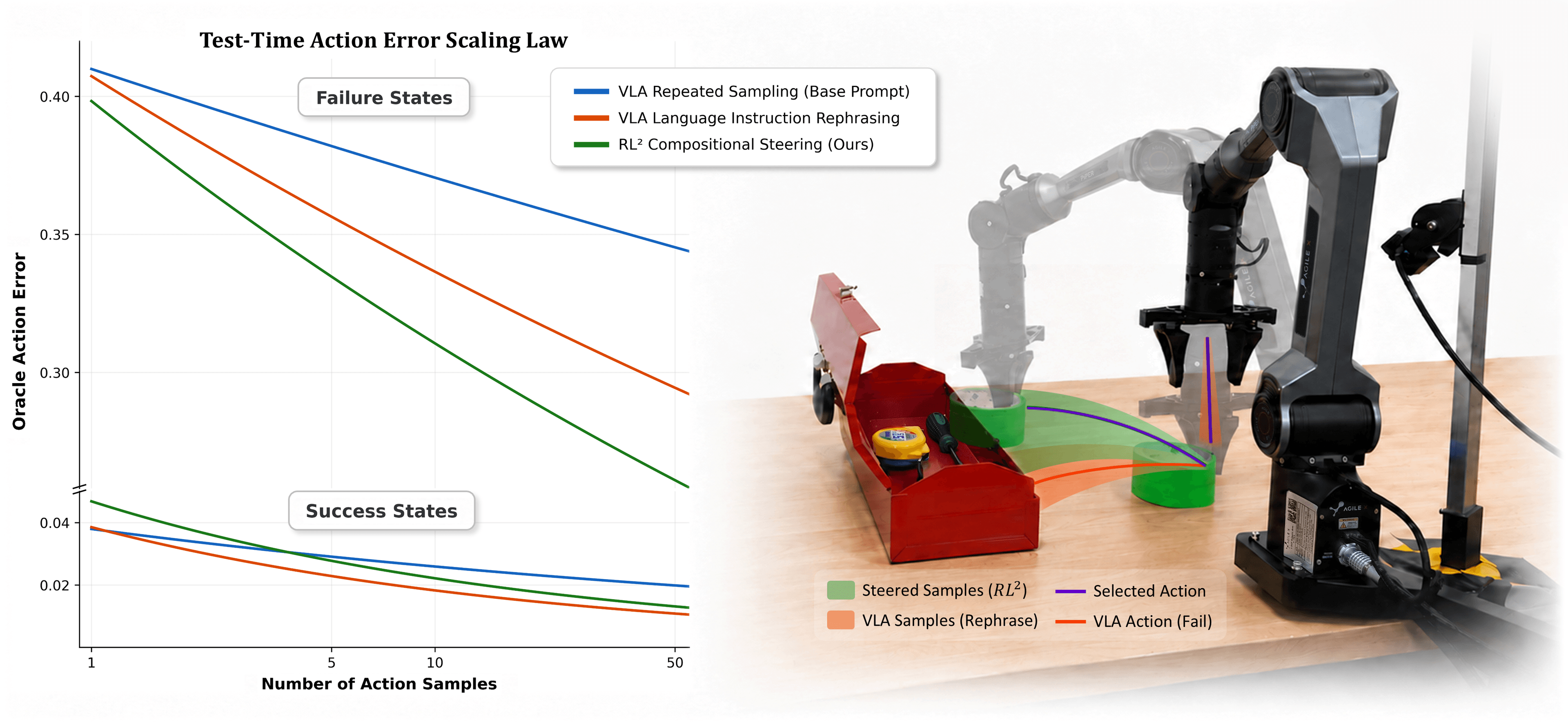 RL²-VLA: Offline RL Latent Steering Tăng +26% Success Rate VLA Tại Test Time