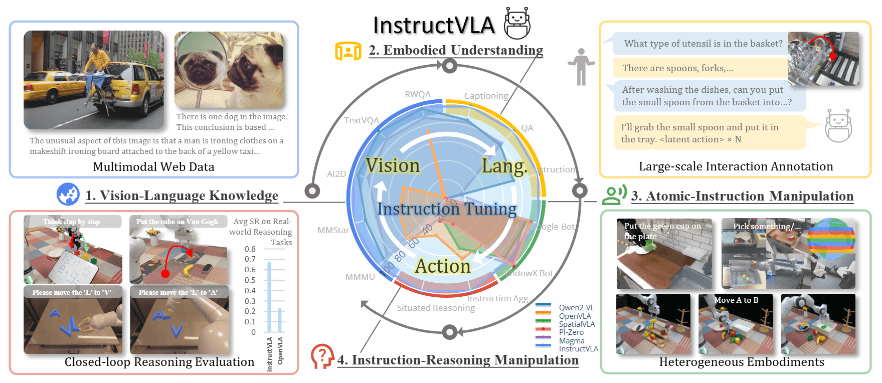 InstructVLA: VLA Instruction Tuning Vượt OpenVLA 96%