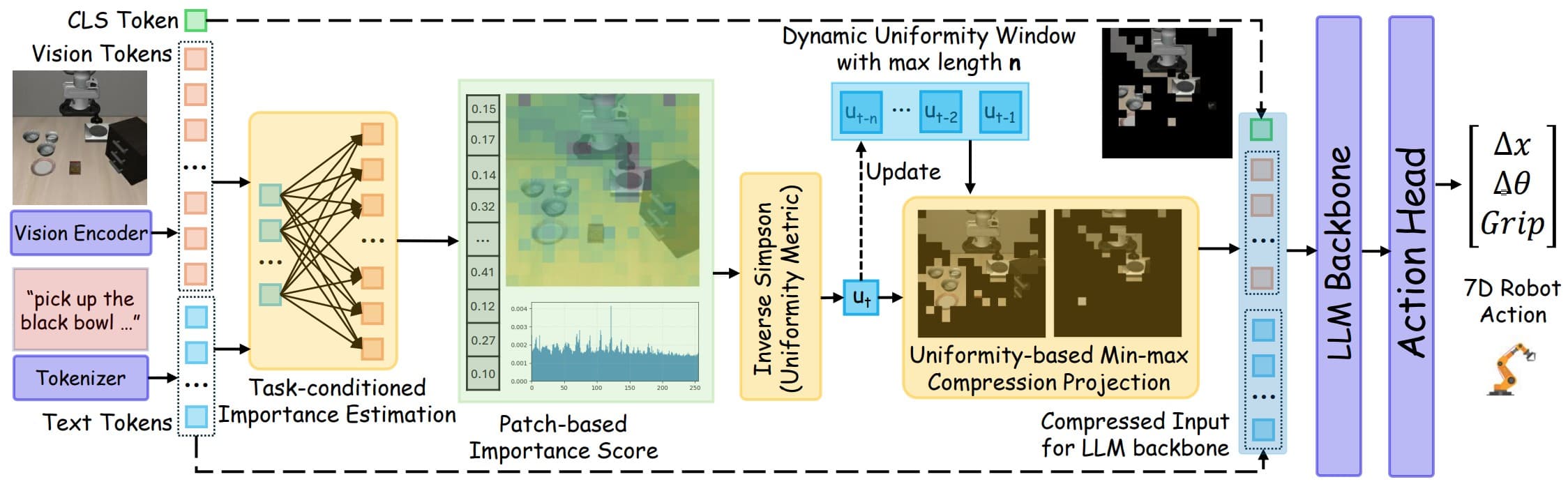 FastVLA: Faster LIBERO Inference Without Retraining