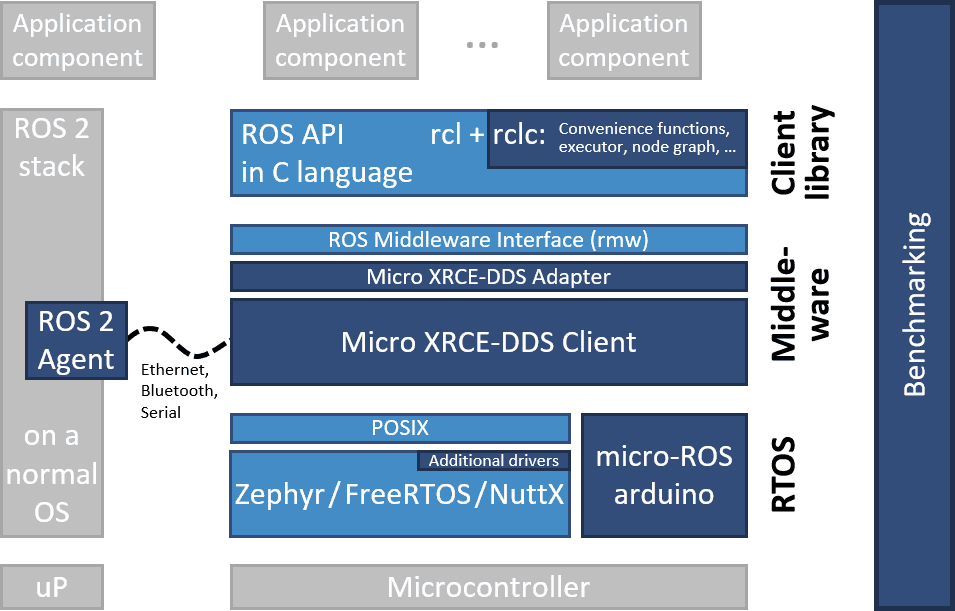 Micro-ROS: Kết nối microcontroller với hệ sinh thái ROS 2