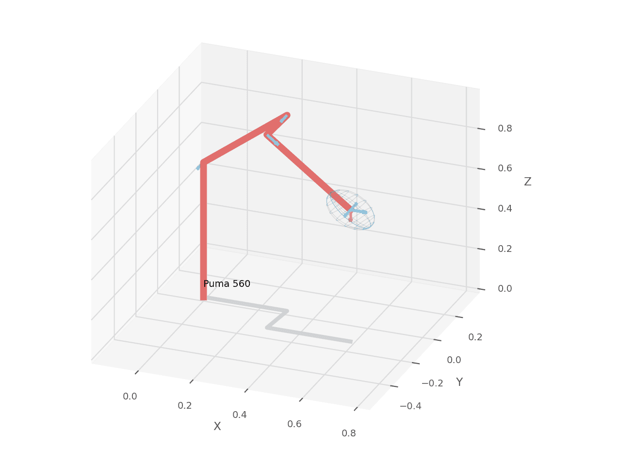 Jacobian, singularity và resolved-rate control
