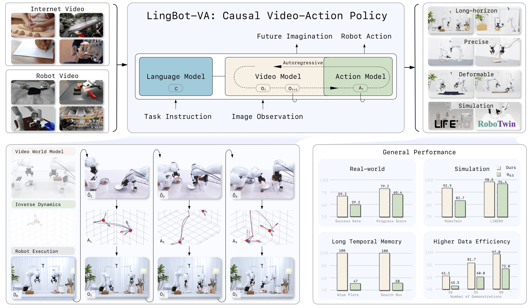 LingBot-VA: World Model Nhân Quả cho Robot Manipulation